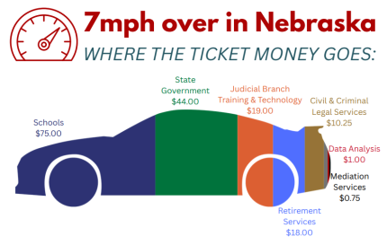 Where Ticket Money goes graphic